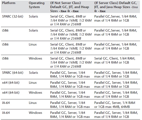 Default JVM Settings Java 6 Summary of Choices Made by Java 6 Update 18 and Later