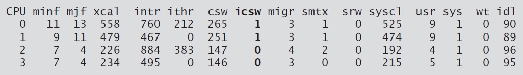 Monitoring Involuntary Context Switches Monitoring Involuntary Context Switches