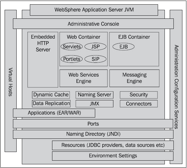jee architecture diagram websphere jvm architecture overview techpaste jee architecture diagram websphere jvm architecture overview techpaste