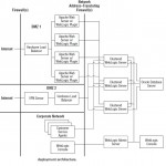 Planning Hardware,OS and Environment For Installation Of Oracle WebLogic Application Server 11g