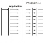 Java Garbage Collectors Comparison | GC