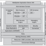 WebSphere Application Server Internals/Architecture Explained